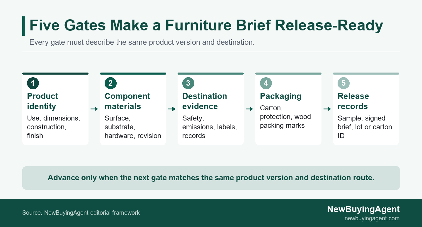 Advance only when each gate still describes the same product version and destination route.