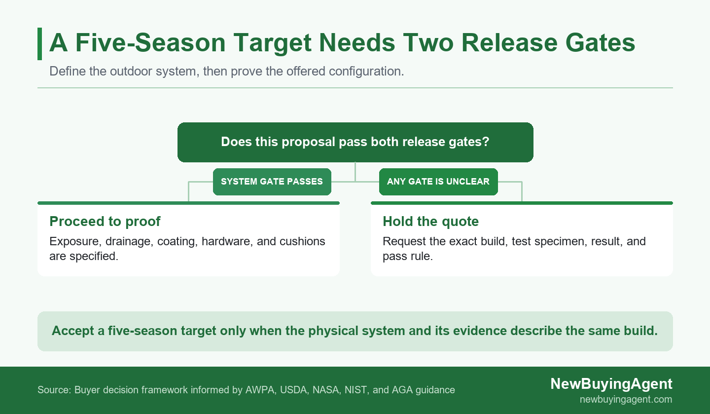 A five-season target is a release decision: first define the complete outdoor system, then verify evidence for that exact build.