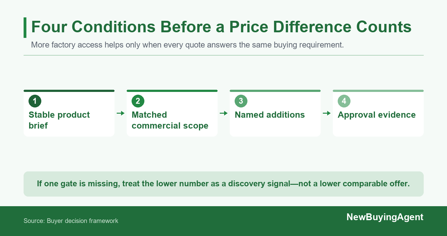 Network access can widen the search. A price difference becomes decision-ready only after all four comparison conditions hold.