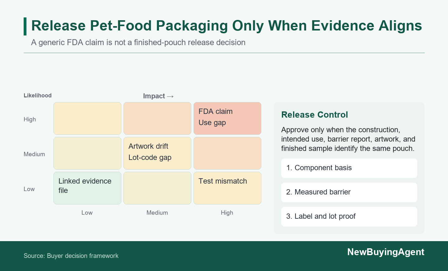 A generic certificate, unmatched test report, or artwork version can each block release; the evidence packet links them to the same finished pouch.