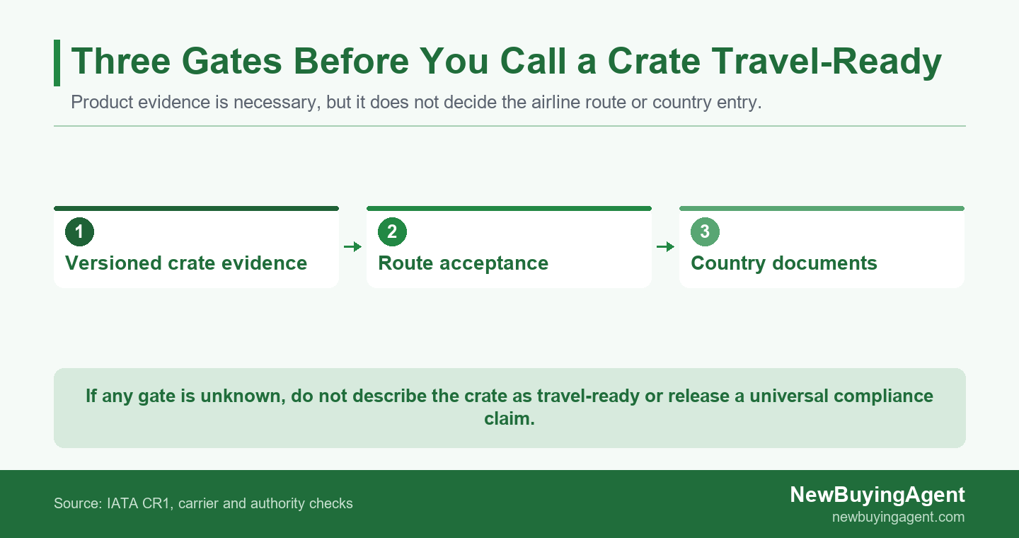 A factory can verify the product gate. The airline and destination or transit authorities own the other two decisions.