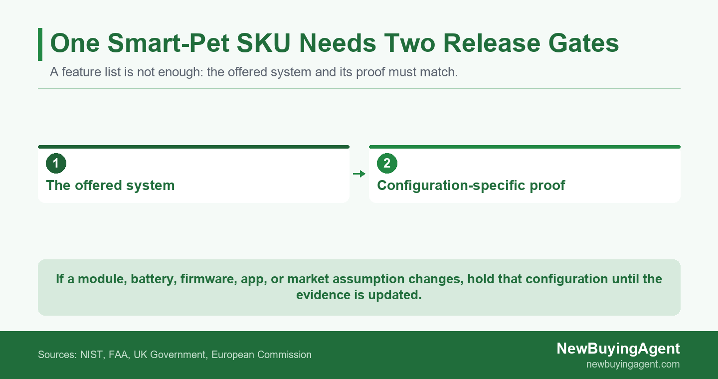 A smart-pet device is ready for a buyer decision only when the offered system and its configuration-specific proof remain matched.