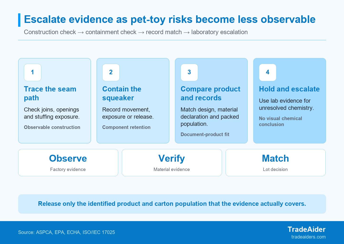 Escalate the evidence as a pet-toy question moves from visible construction to a material-record conflict.
