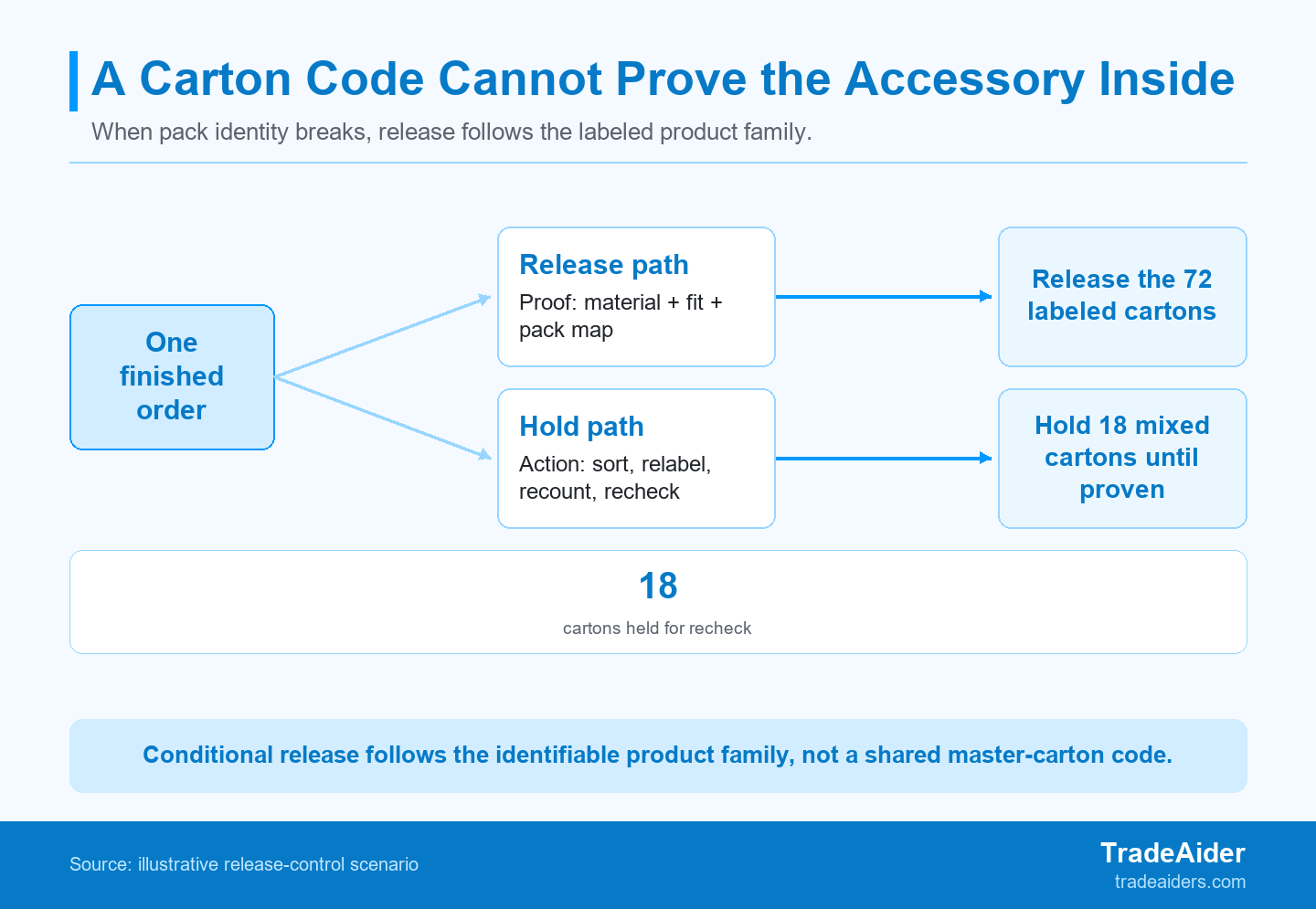 Conditional release follows the identifiable product family, not a shared master-carton code.