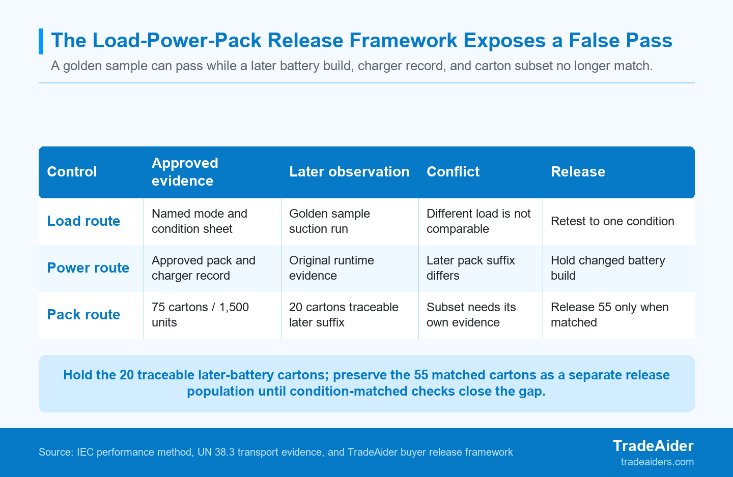 A passing sample describes the configuration tested; it does not automatically release cartons carrying a later battery build.