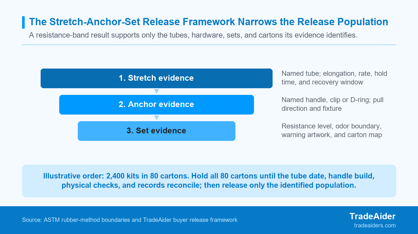 The final report can release only the tube, hardware, set, and cartons that the evidence chain actually identifies.
