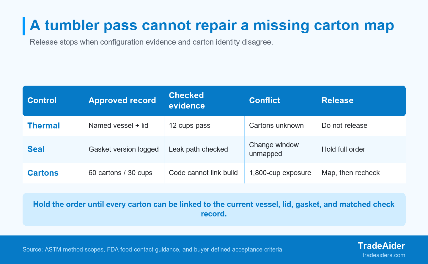A sample result describes the cups checked. It cannot define the order population when carton records cannot identify the configuration inside each carton.
