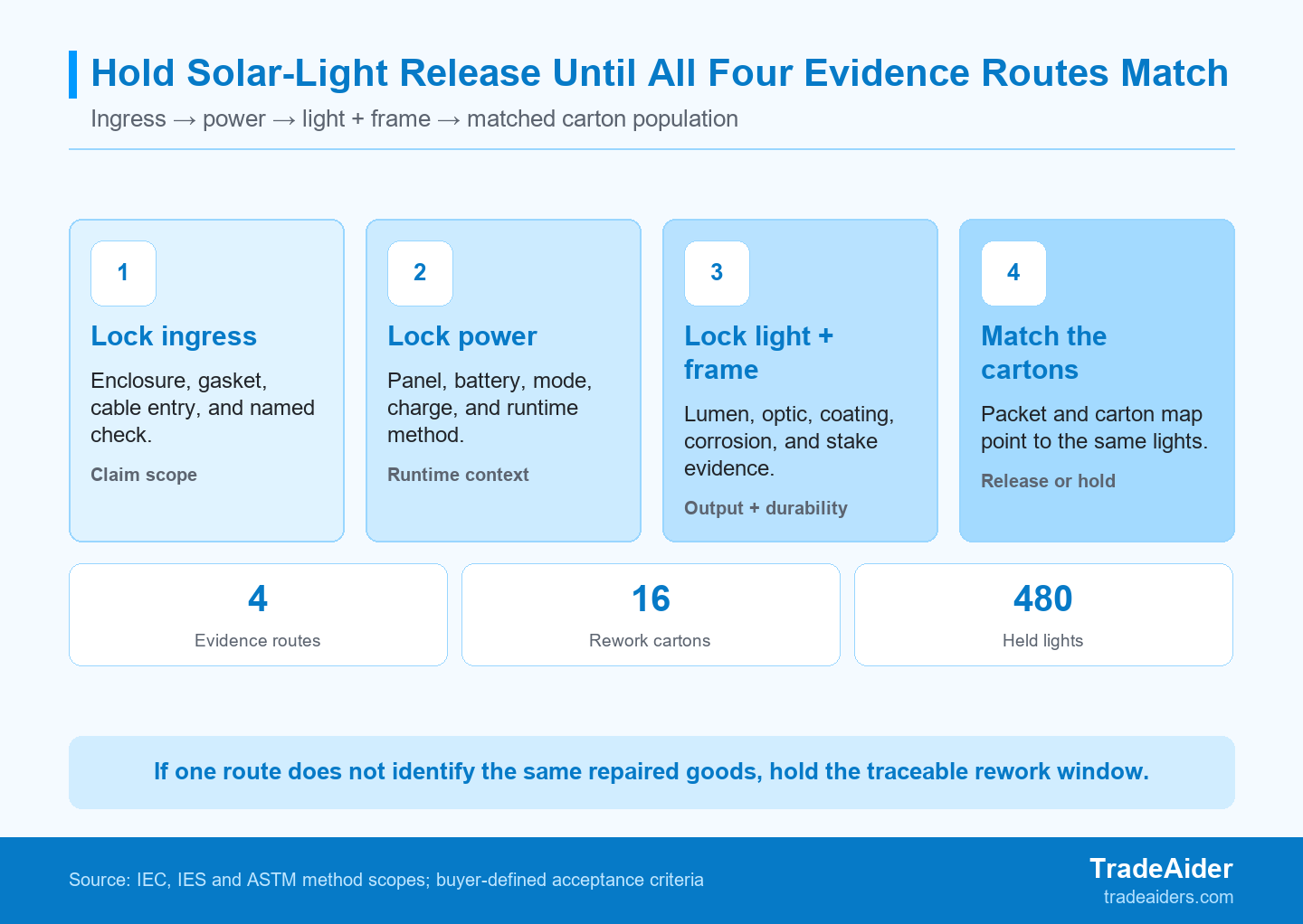 Use the ladder to confirm that the enclosure, power train, light output, frame evidence, and carton population all describe the same lights before release.