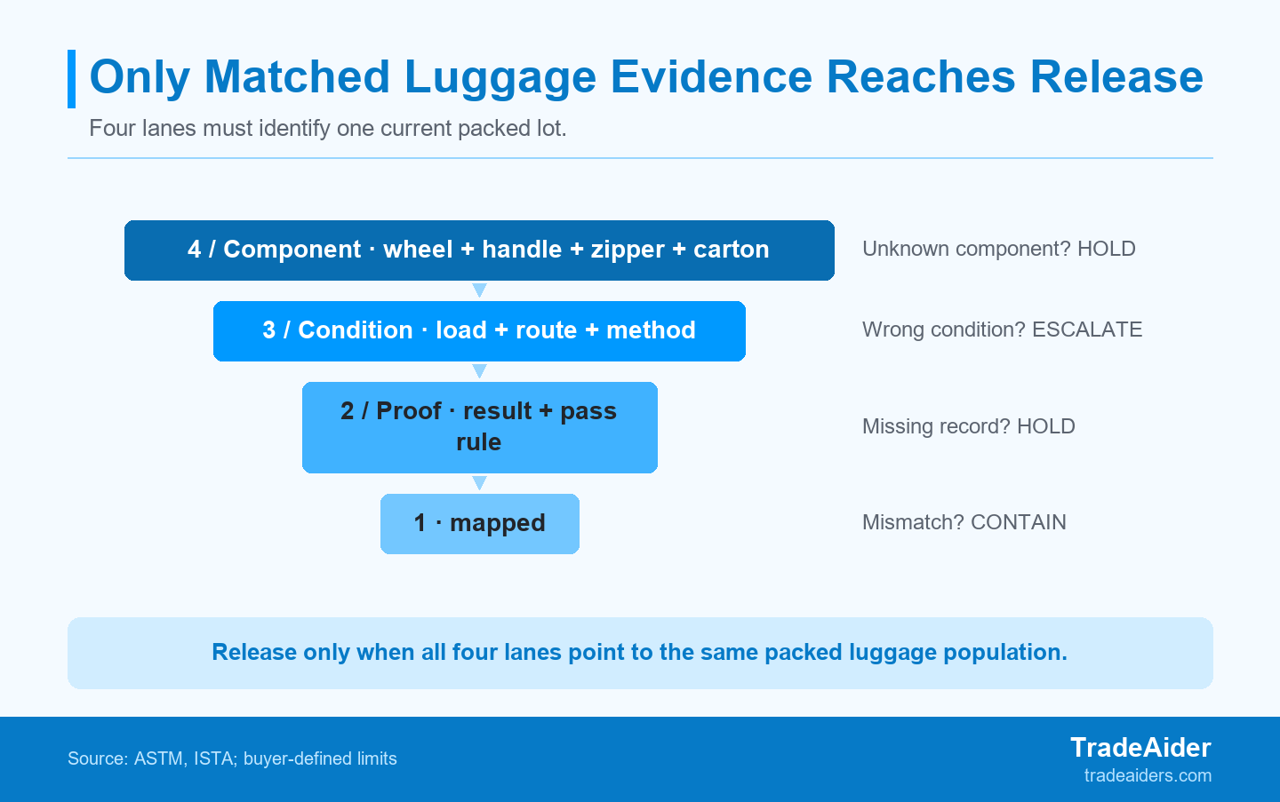 Use the funnel to keep wheel, handle, zipper, and carton evidence tied to the same packed luggage population before release.