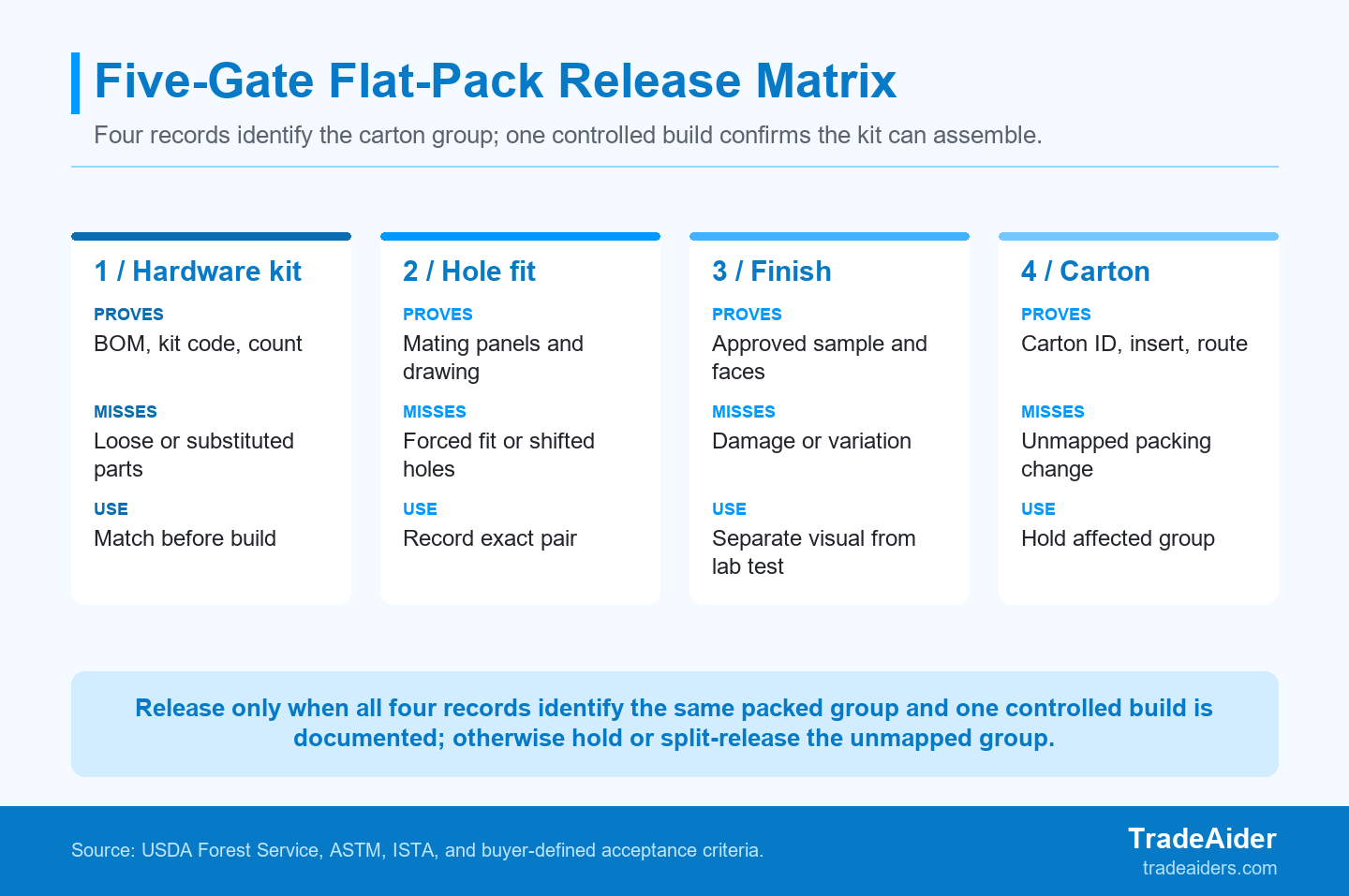 Four records define the checked packed group; the controlled build is the decision result, not a substitute for applicable formal testing.