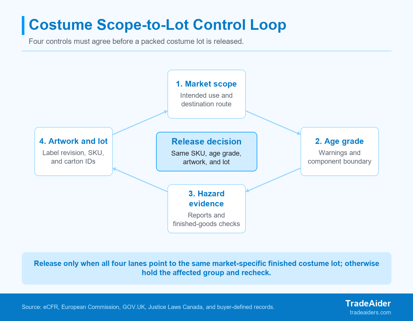 Use the control loop to keep an inspection result tied to one documented costume version and packed-lot population; formal conformity decisions remain separate.