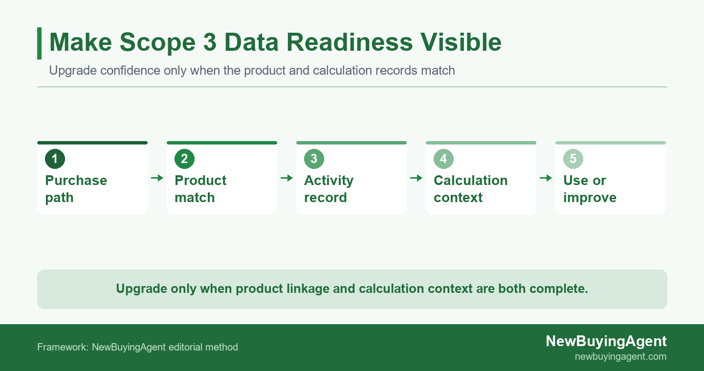 Scope 3 data readiness gates from a purchase-path estimate to supplier-specific product evidence