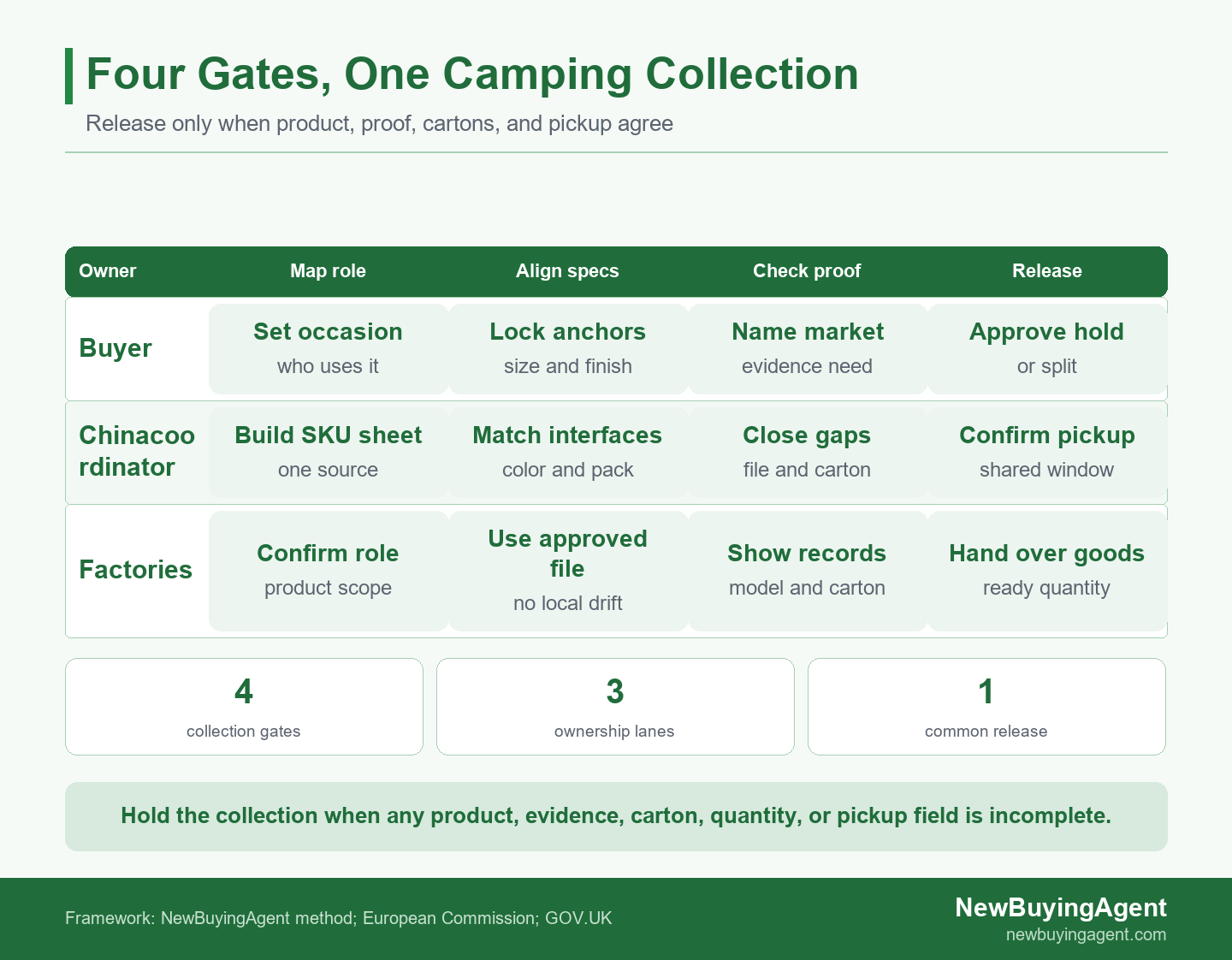 Swimlane diagram showing buyer, China-side coordinator, and factories completing four camping collection release gates