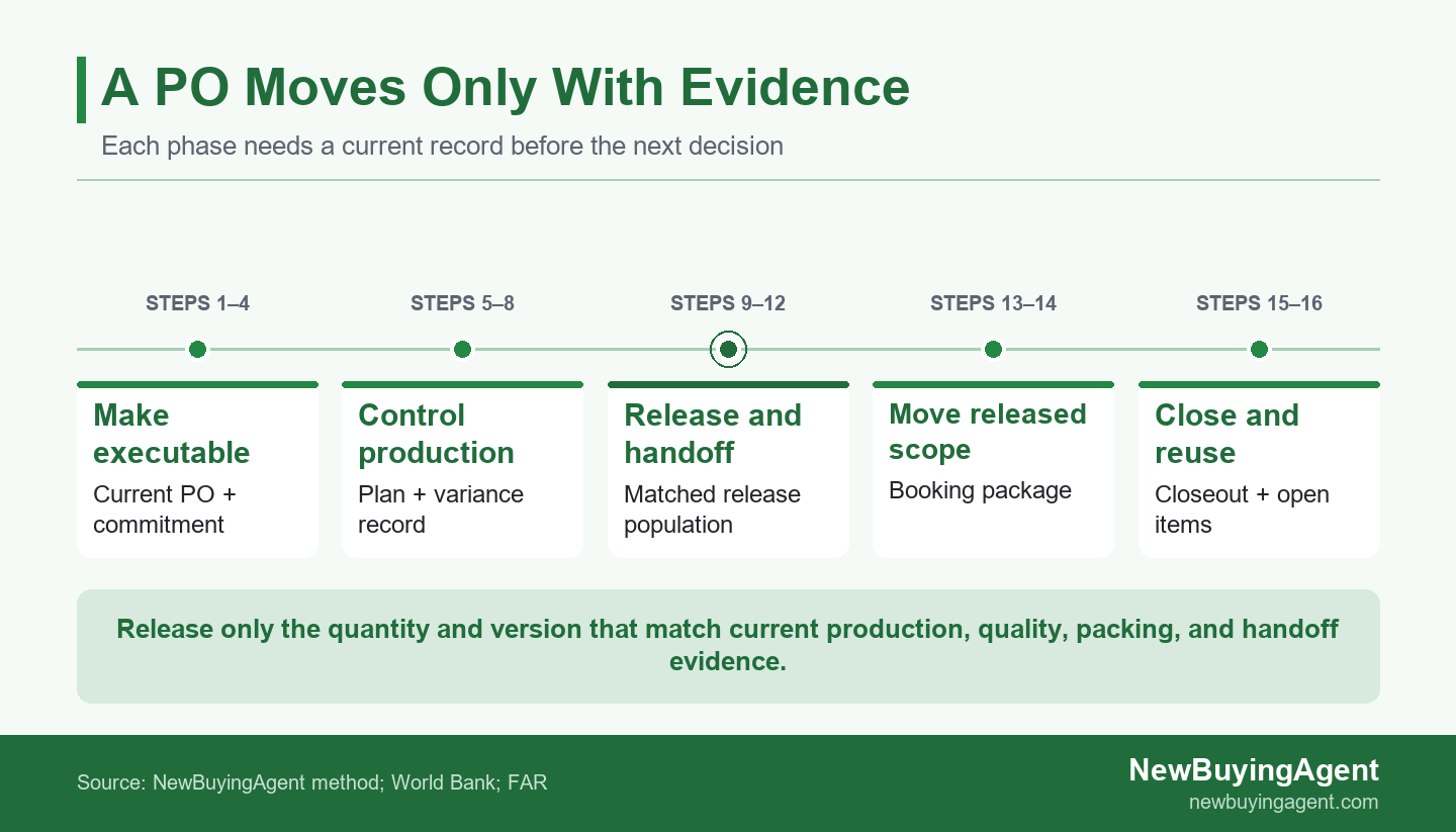 Milestone timeline showing purchase order evidence from executable baseline through release and closeout