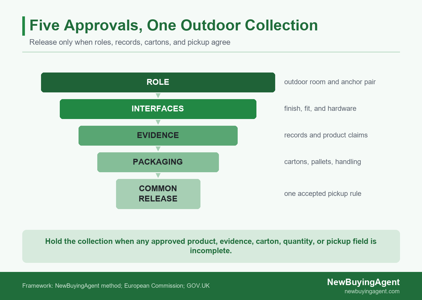 Approval funnel showing five controls narrowing to a common outdoor collection release