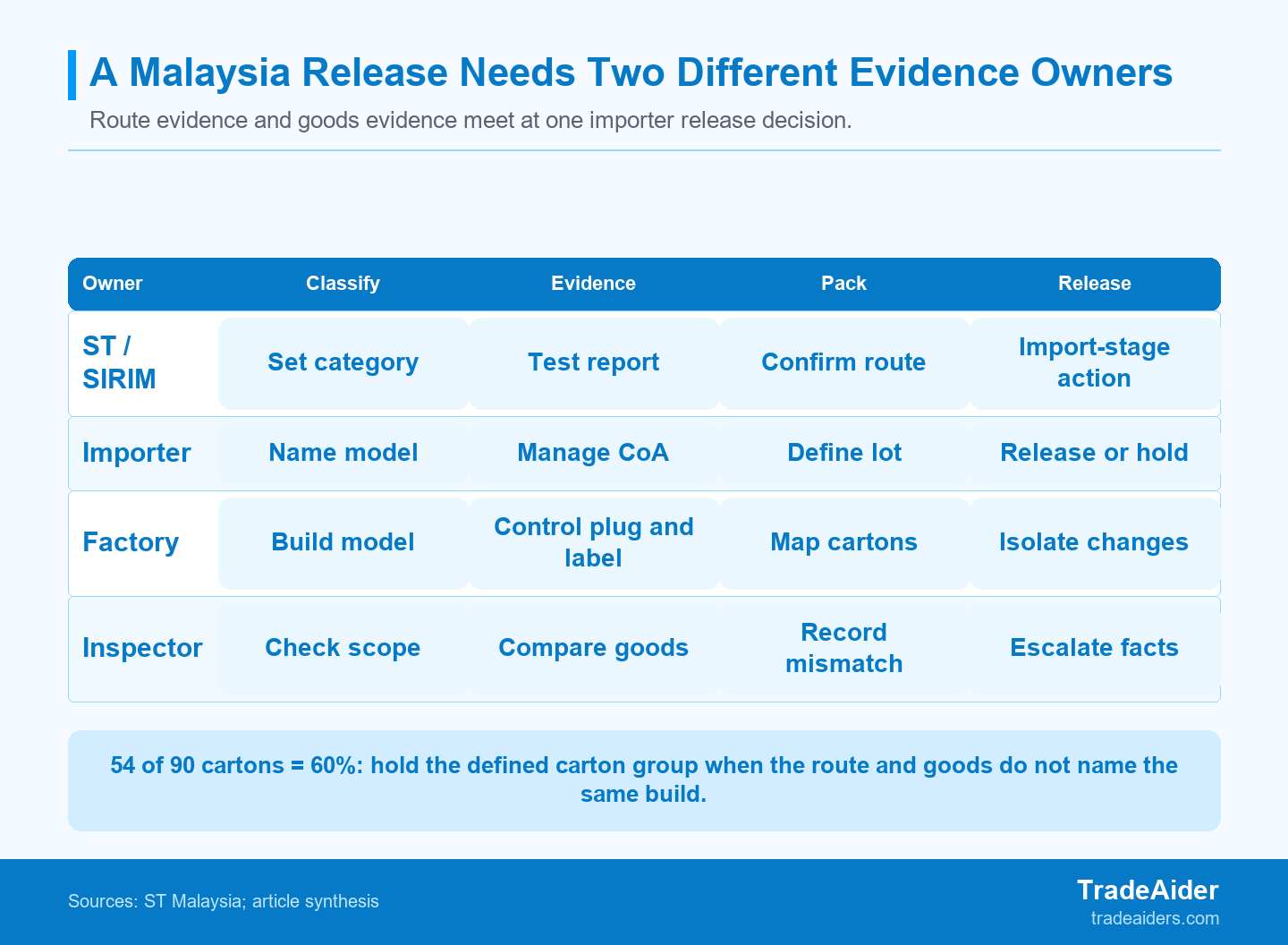 ST, SIRIM, laboratory, importer, factory, and inspector roles meet only when the defined packed lot still matches the current route evidence.