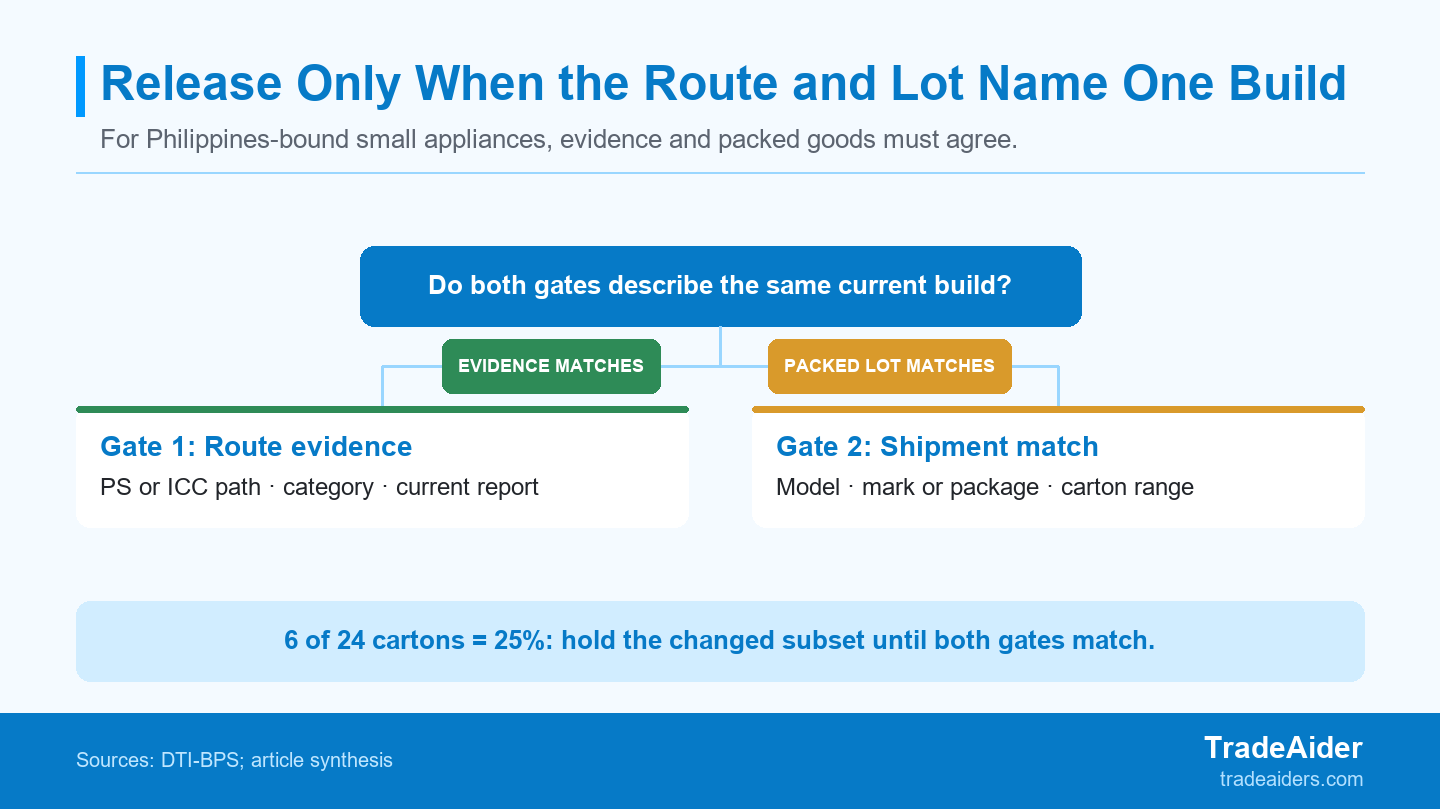 A certificate route and a physical shipment check meet only when they describe the same current appliance build and carton population.