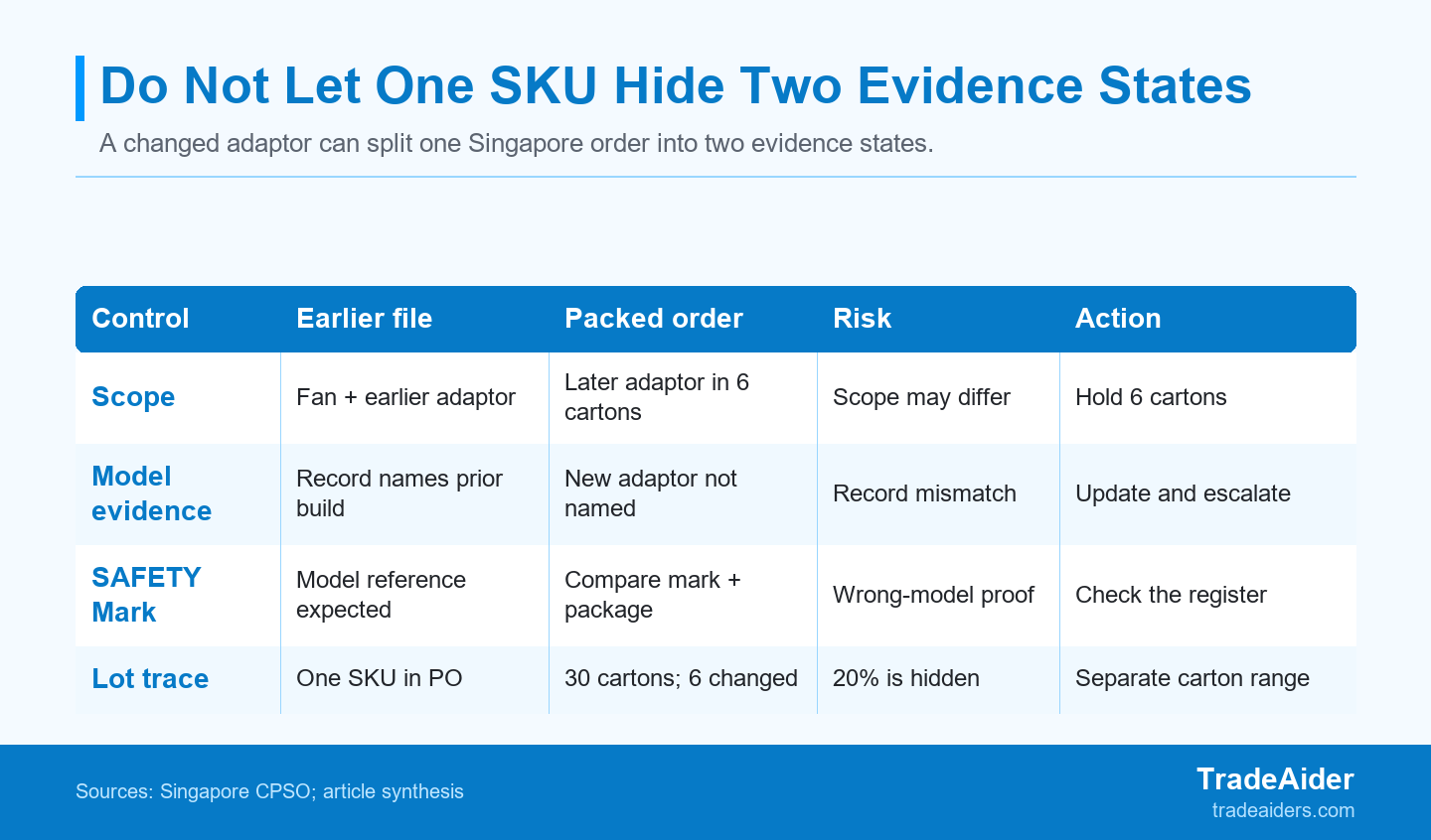 A SAFETY Mark route, current model evidence, and packed cartons must describe the same configuration; an unchanged SKU name is not enough.