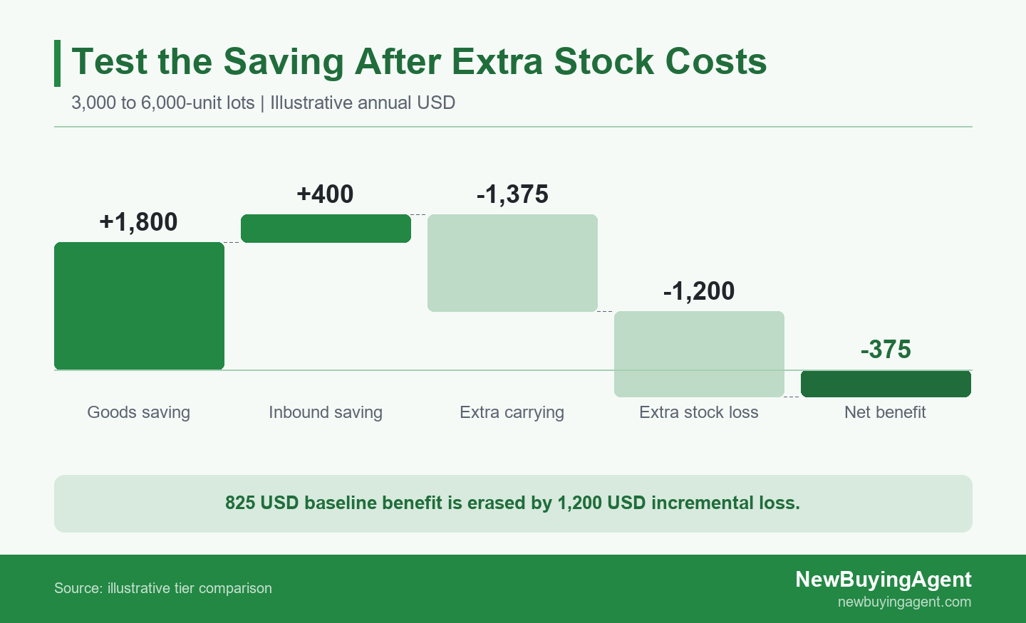 Illustrative annual savings from larger MOQ lots turn negative after extra carrying and stock losses
