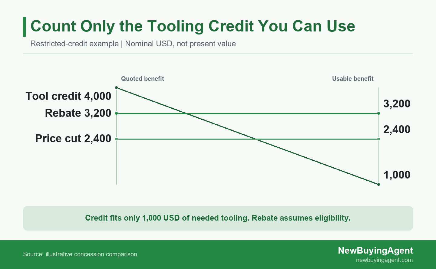 Illustrative tooling credit falls below rebate and price-cut savings after checking eligible expenditure