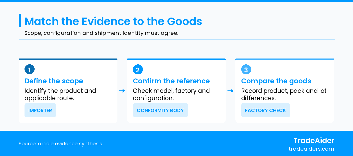 Confirm the applicable evidence before comparing the goods with the accepted reference.