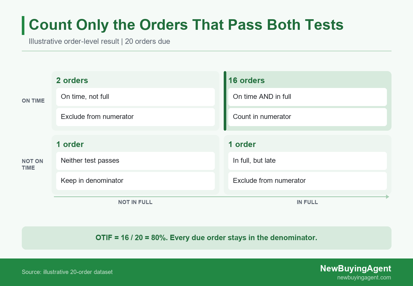 Only orders that are both on time and in full enter the OTIF numerator