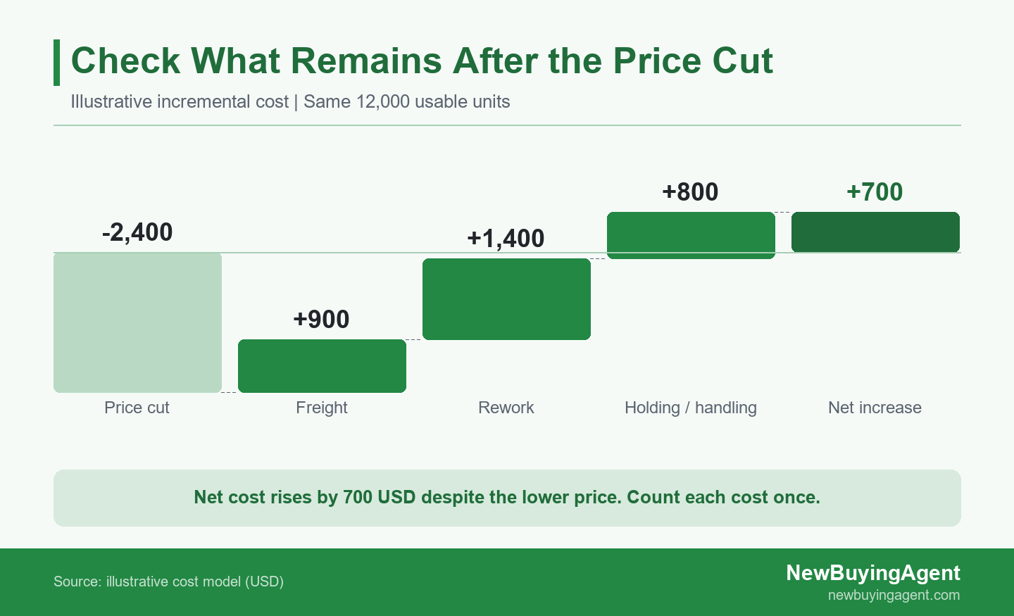 Additional freight, rework and holding costs can outweigh a purchase-price reduction