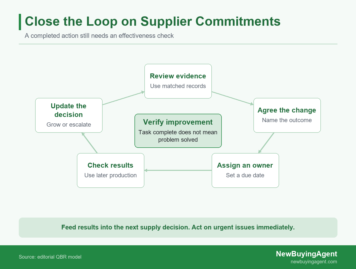 Supplier review actions feed into later production checks and the next purchasing decision