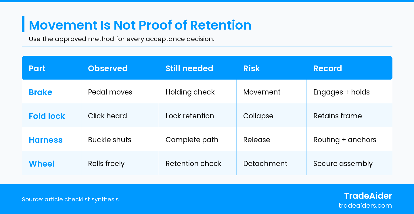 Record the specified functional evidence; a visible movement alone is not a passing result.