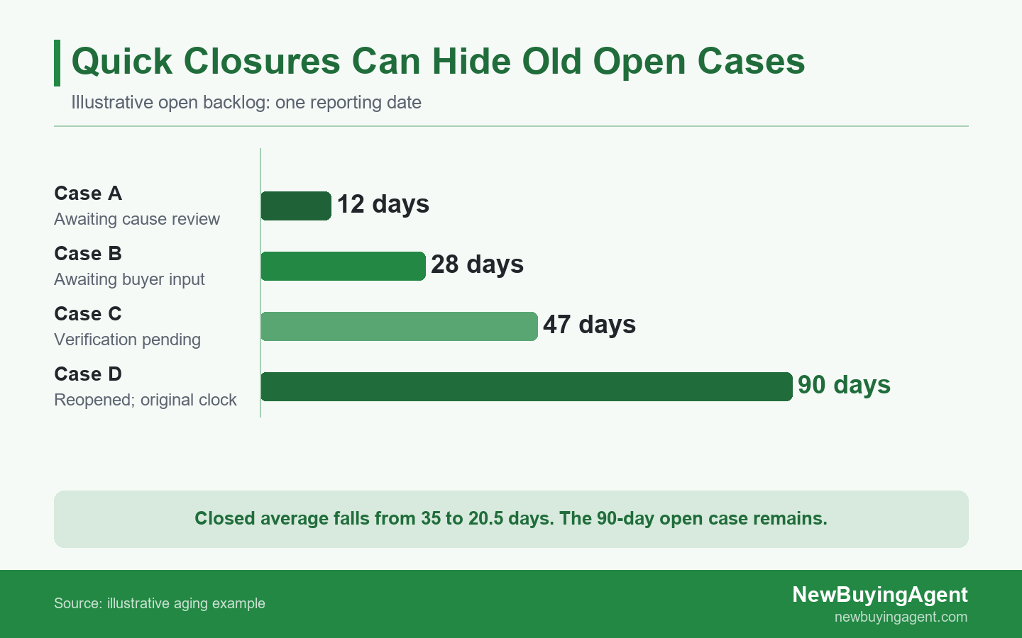 Four open corrective actions range from 12 to 90 calendar days in an illustrative backlog