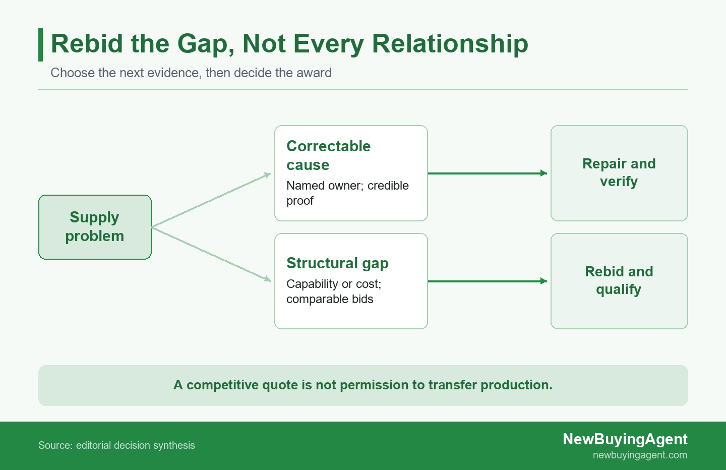 Supplier problem branches into verified repair or competitive rebidding, with production transfer requiring its own readiness check