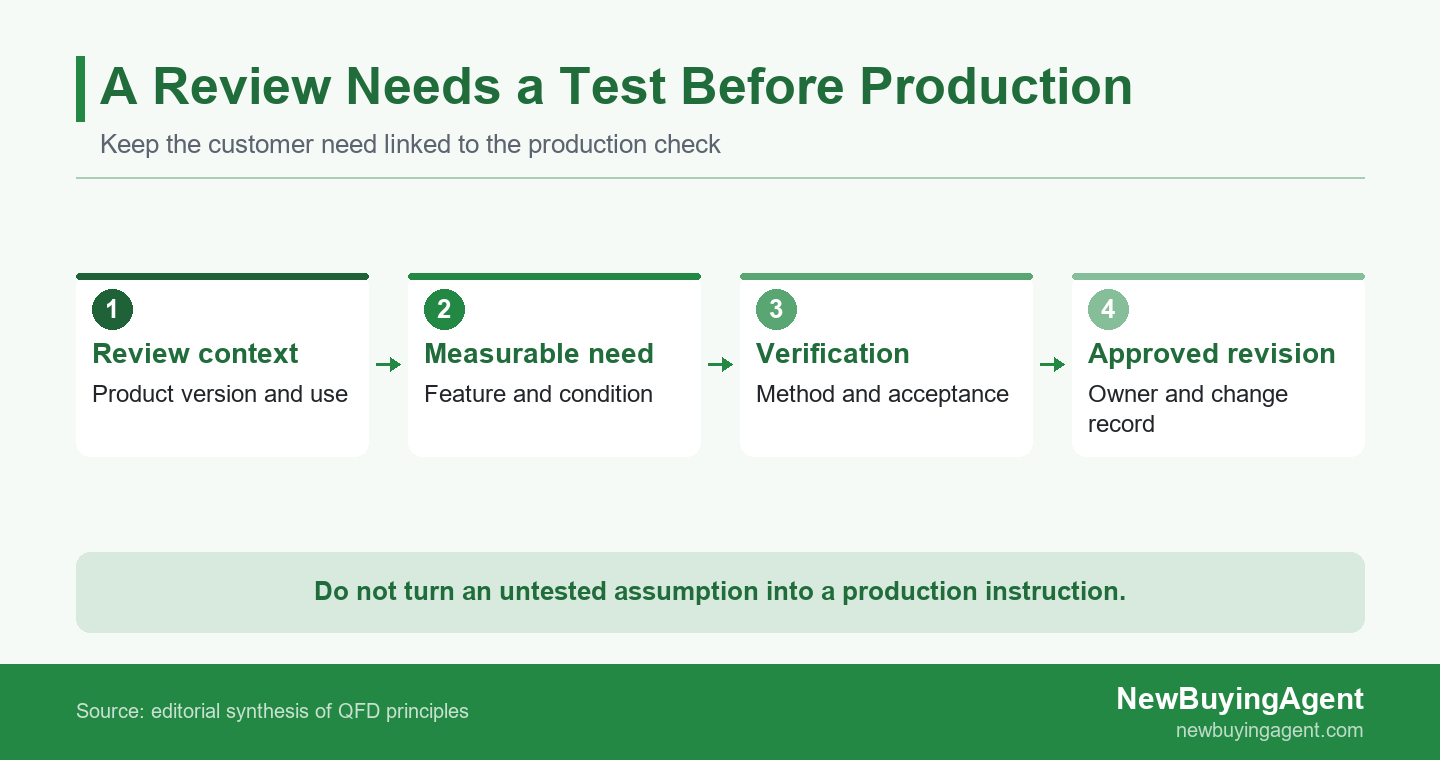Customer review moves through use context, measurable requirement, verification method and approved factory revision