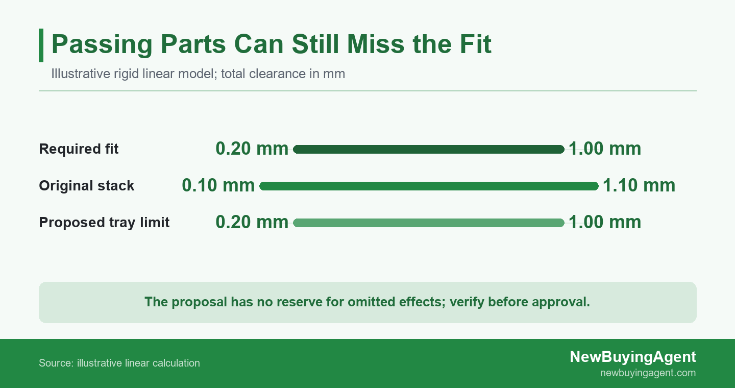 Illustrative clearance ranges compare the required band, original worst-case stack and proposed tighter tray tolerance in millimeters