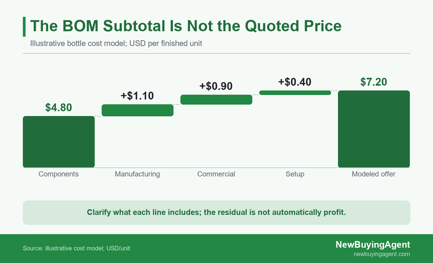 Illustrative cost bridge from a 4.80 dollar component subtotal to a 7.20 dollar modeled product offer