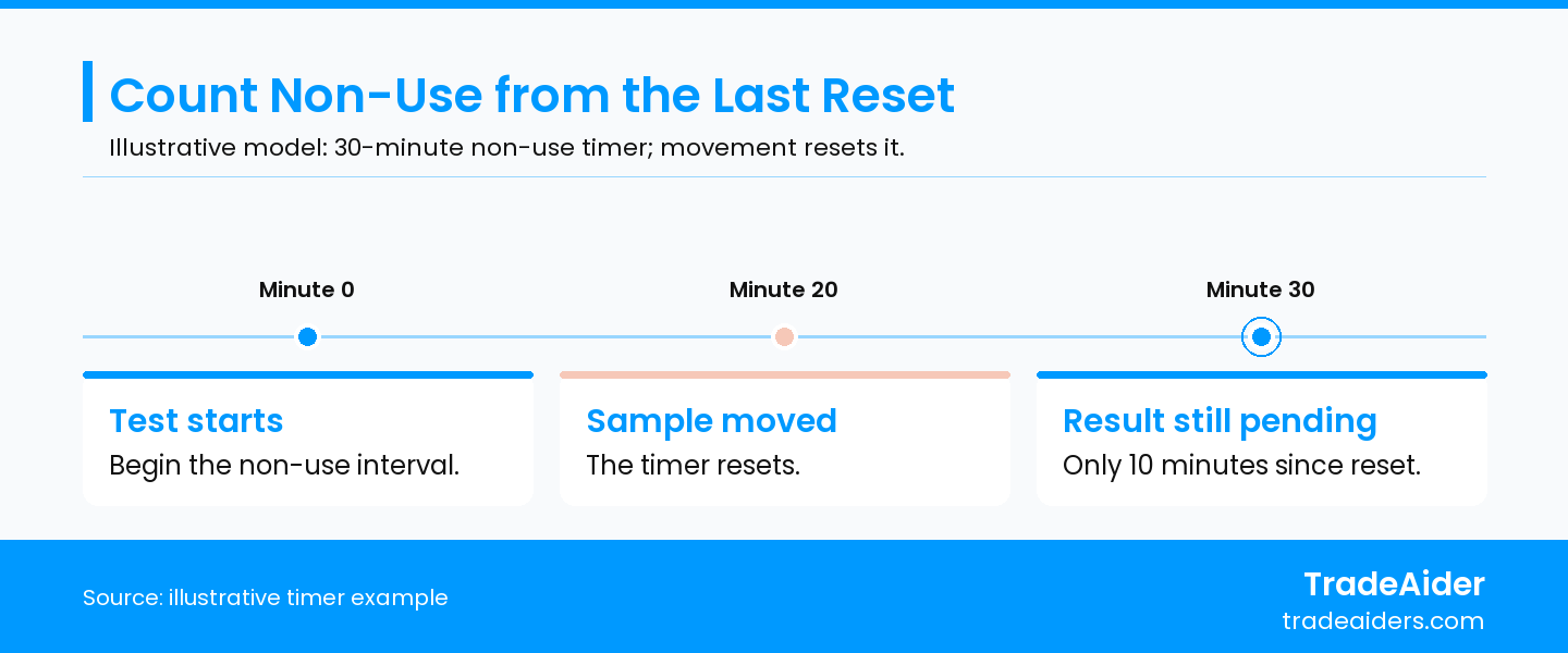 Illustrative model with a 30-minute non-use requirement and a movement reset. The first observation is not a valid completed shut-off test. Milestone spacing is schematic, not a time scale.