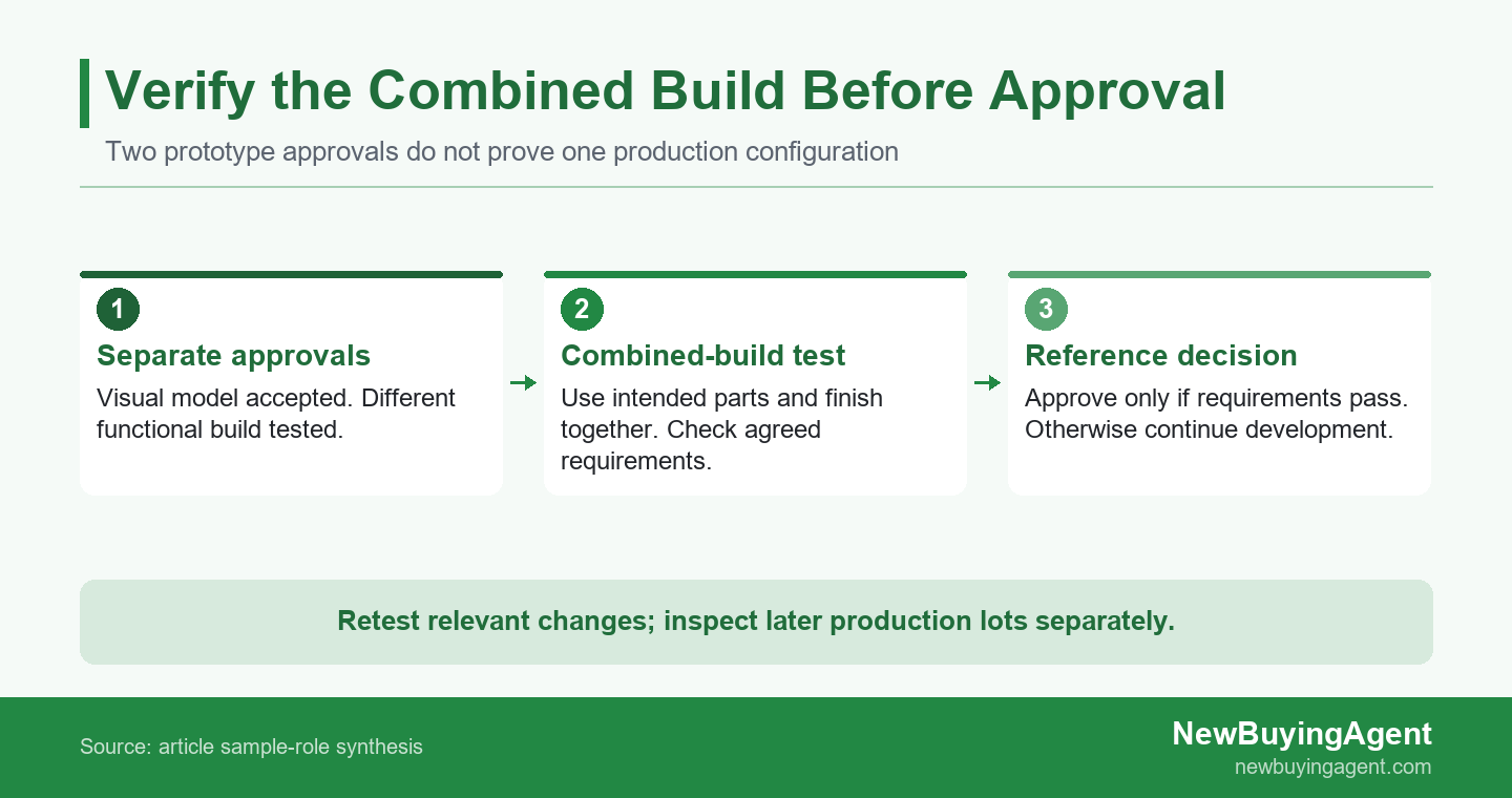 Separate appearance and functional approvals lead to a combined-build test before reference approval