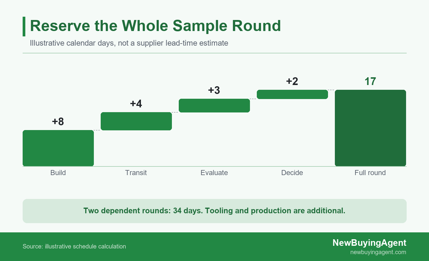 Illustrative sample-round calendar adds build, transit, evaluation and decision time to seventeen days