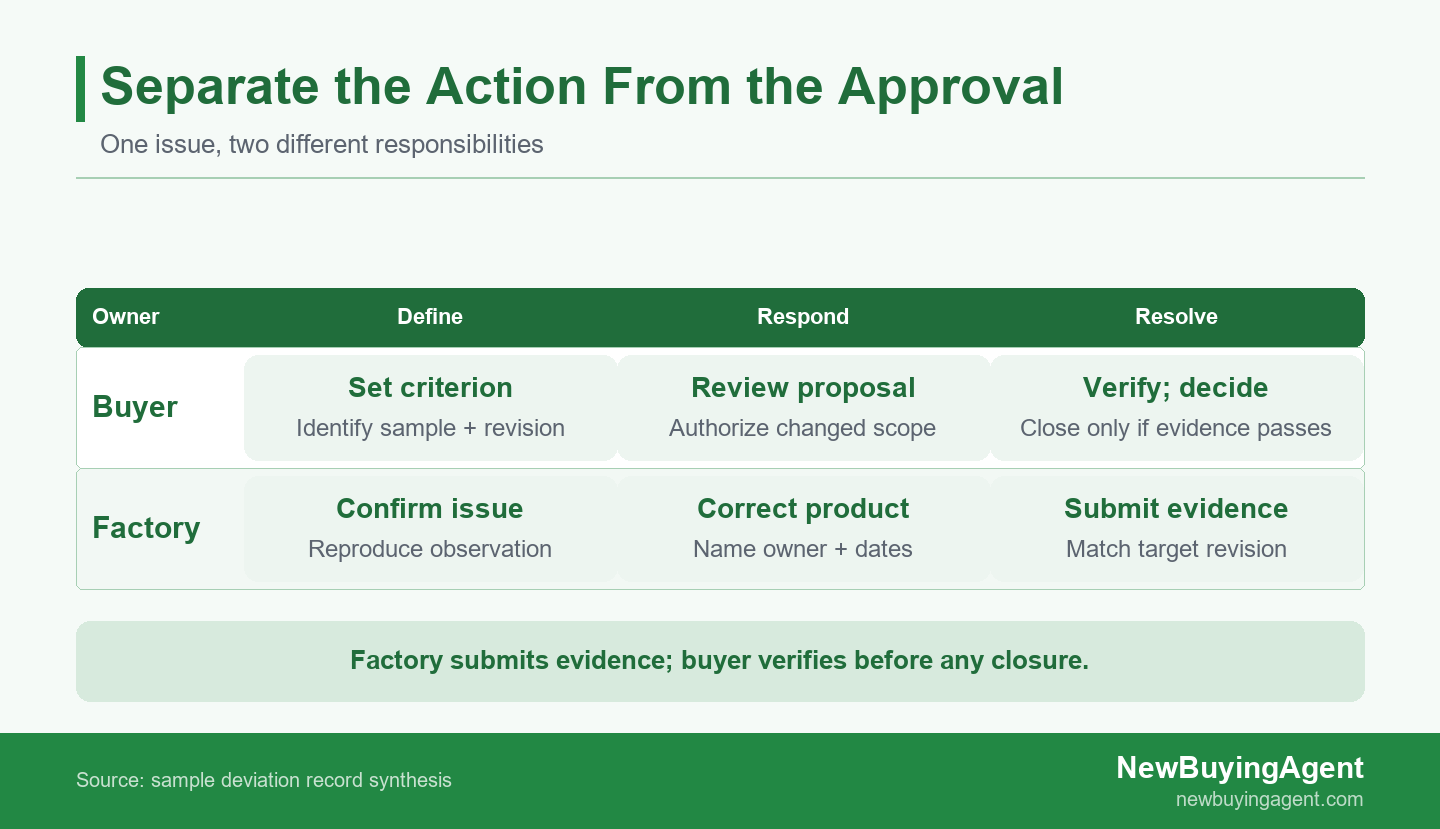 Buyer and factory responsibilities separate sample feedback, correction evidence and approval