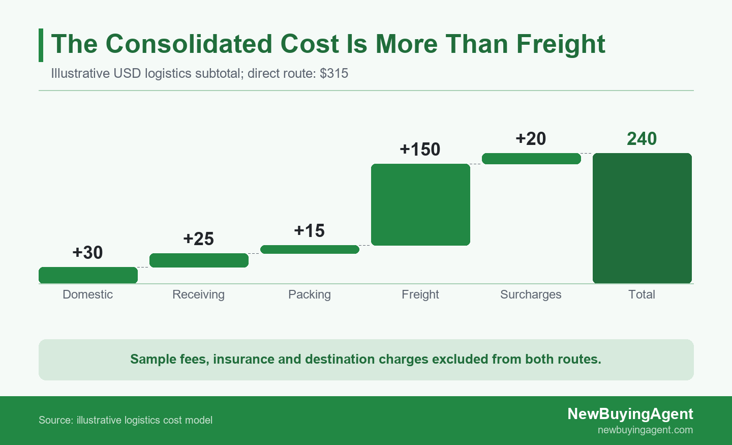 Illustrative consolidation costs add up before the direct-shipping saving can be assessed