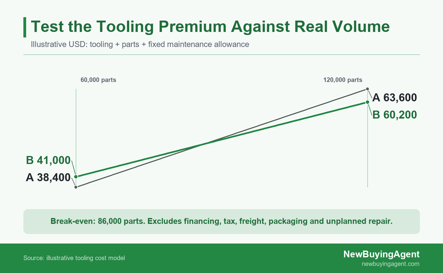Illustrative tooling options change cost order between 60,000 and 120,000 parts, with break-even at 86,000 parts