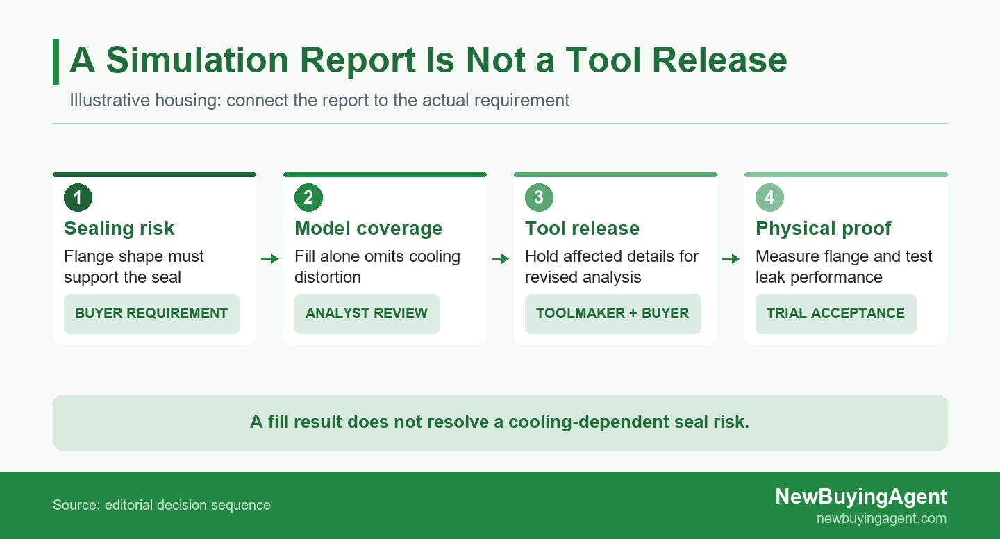 Four-stage sequence linking sealing risk and model coverage to tooling release and physical-part verification