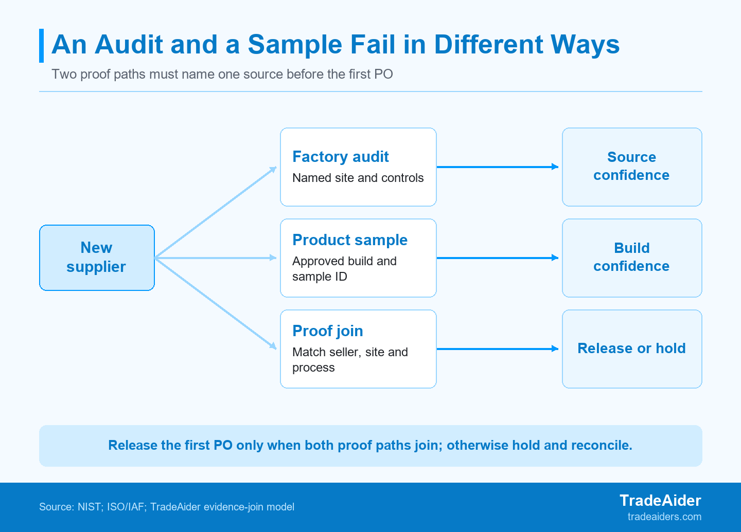 An audit evaluates the production system and a sample evaluates the product build; release the first PO only after both proofs identify the same source.