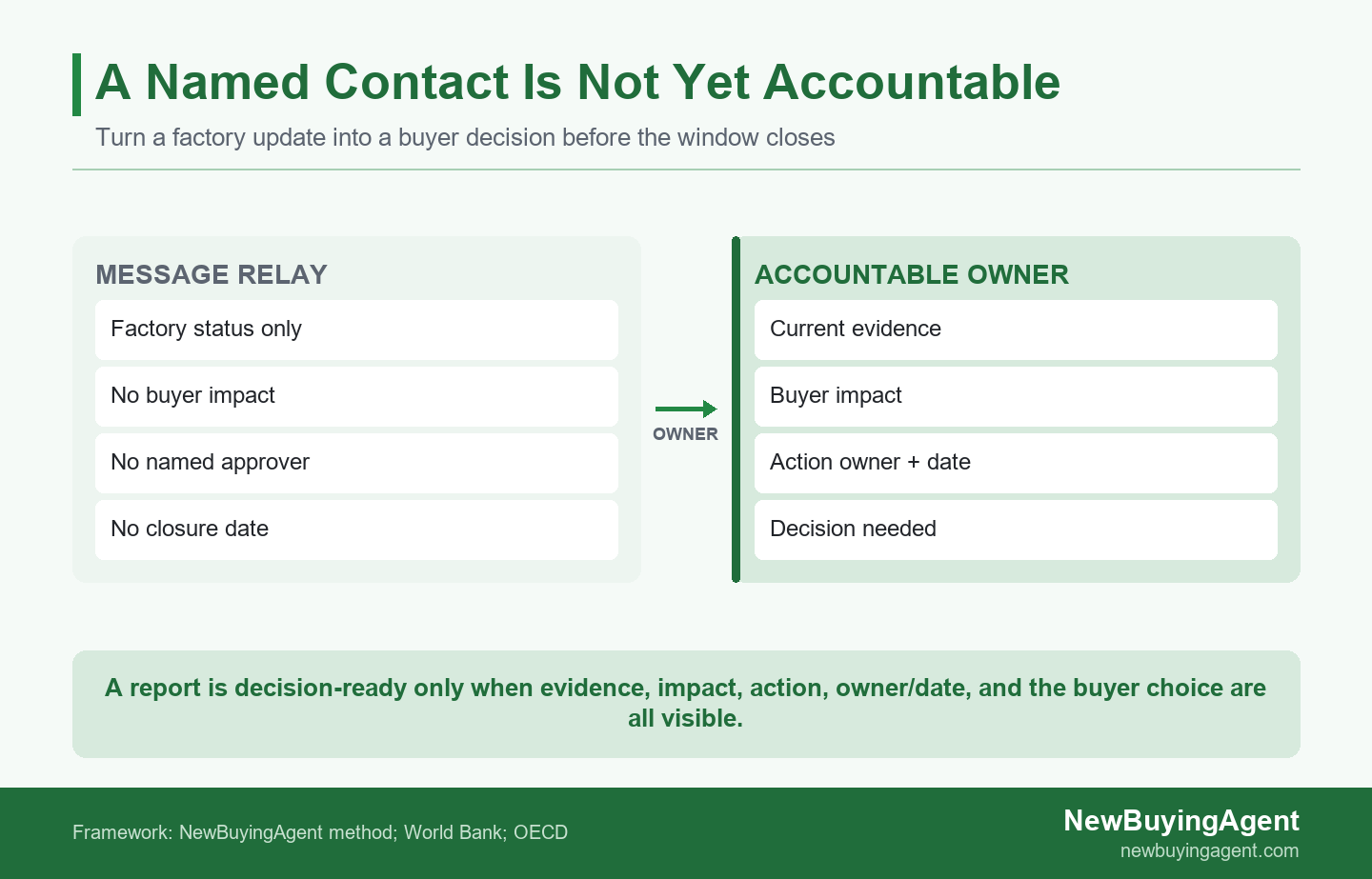 Before-and-after diagram showing a factory status update becoming a decision-ready sourcing report