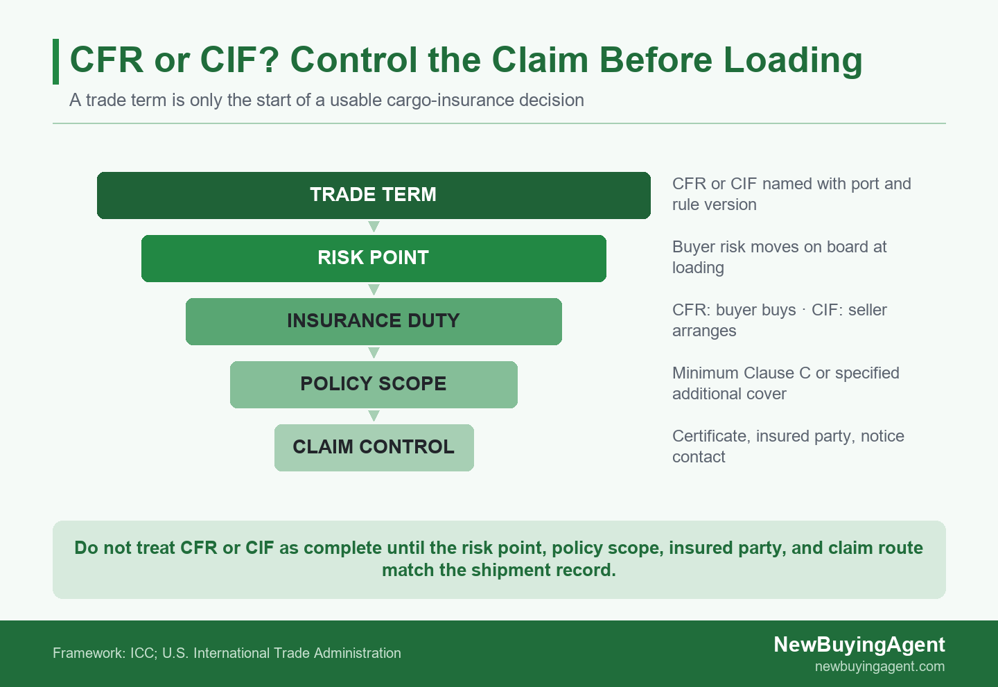 Funnel diagram showing the evidence a buyer needs to control CFR or CIF cargo insurance before a China shipment loads