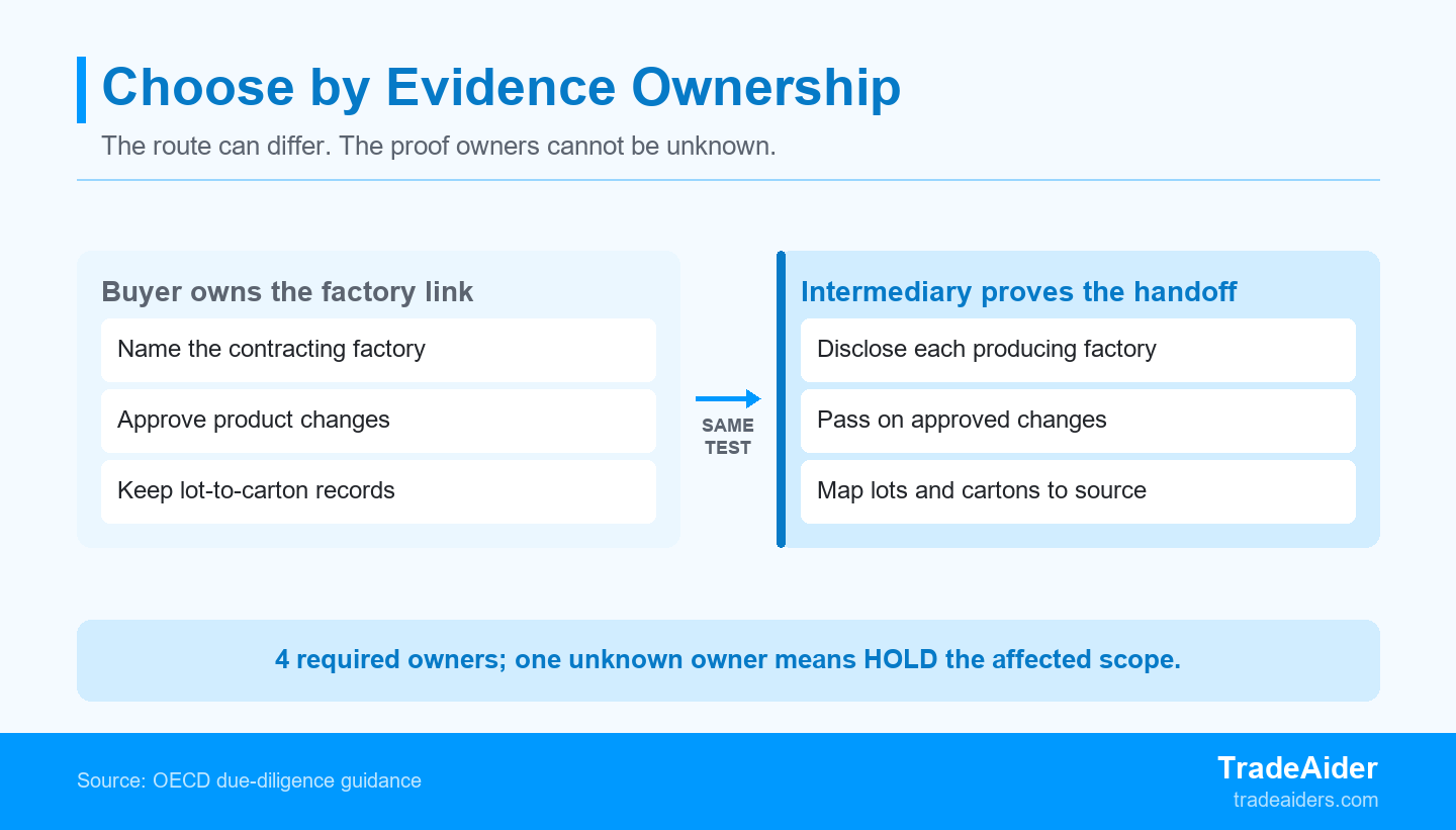 A source route is usable only when the factory, version, carton link, and correction decision each have a named owner.