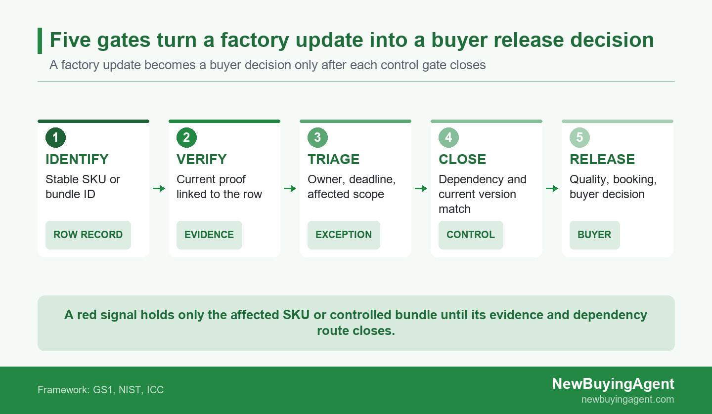 Five green control gates showing SKU identity, current evidence, scoped exception, dependency closure, and buyer release