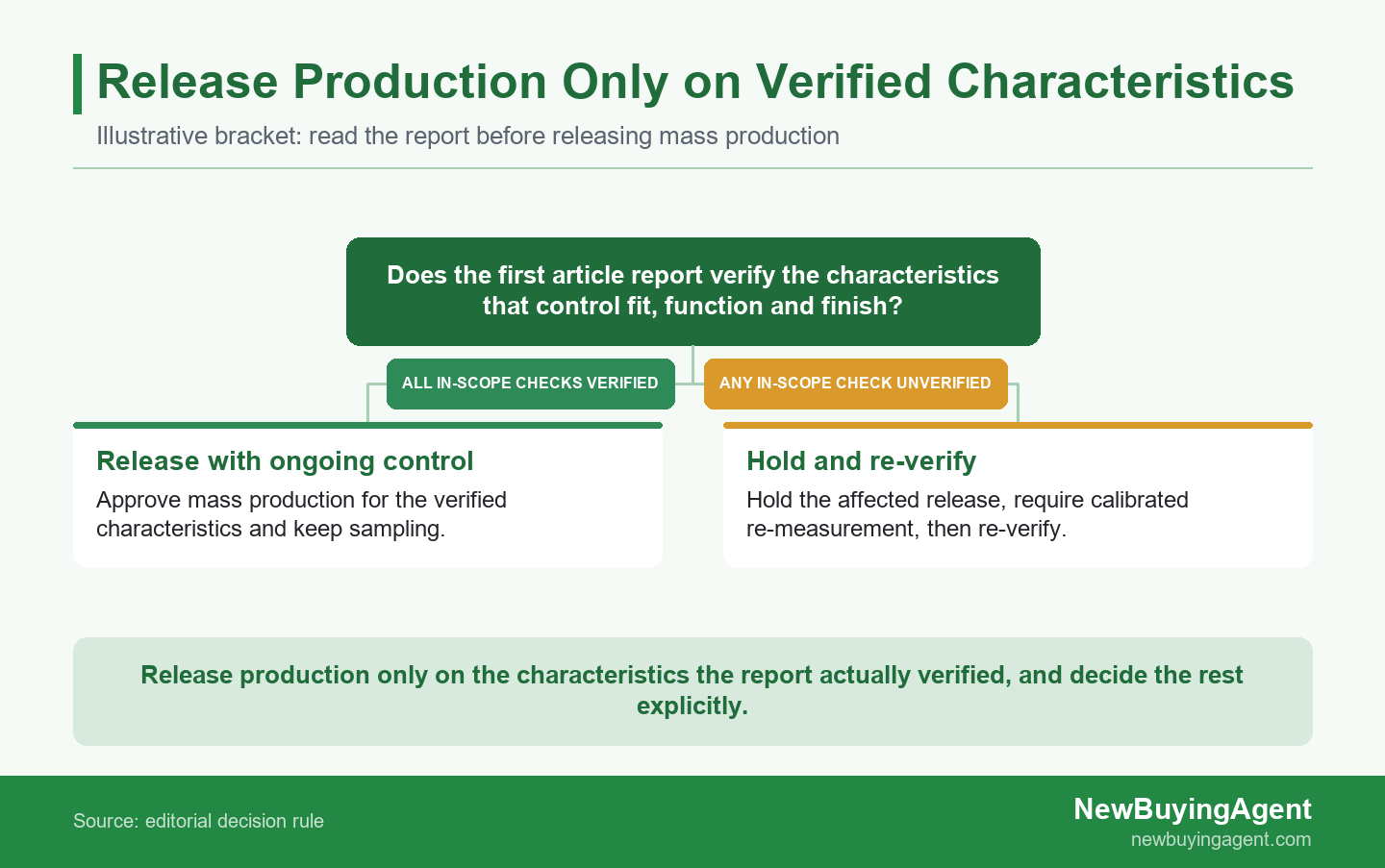 Decision branch showing a first article report leading either to a release on verified characteristics or to a hold and re-verification