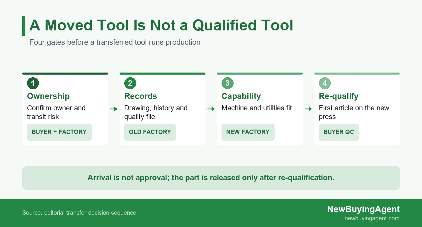 Four transfer gates linking ownership and records to receiving-factory capability and re-qualification