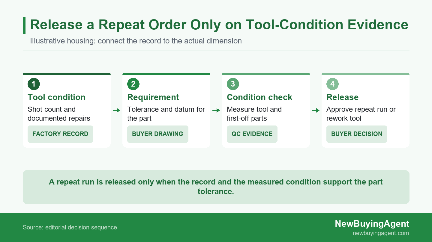 Four-stage sequence linking tool condition and part tolerance to a measured check and repeat-order release