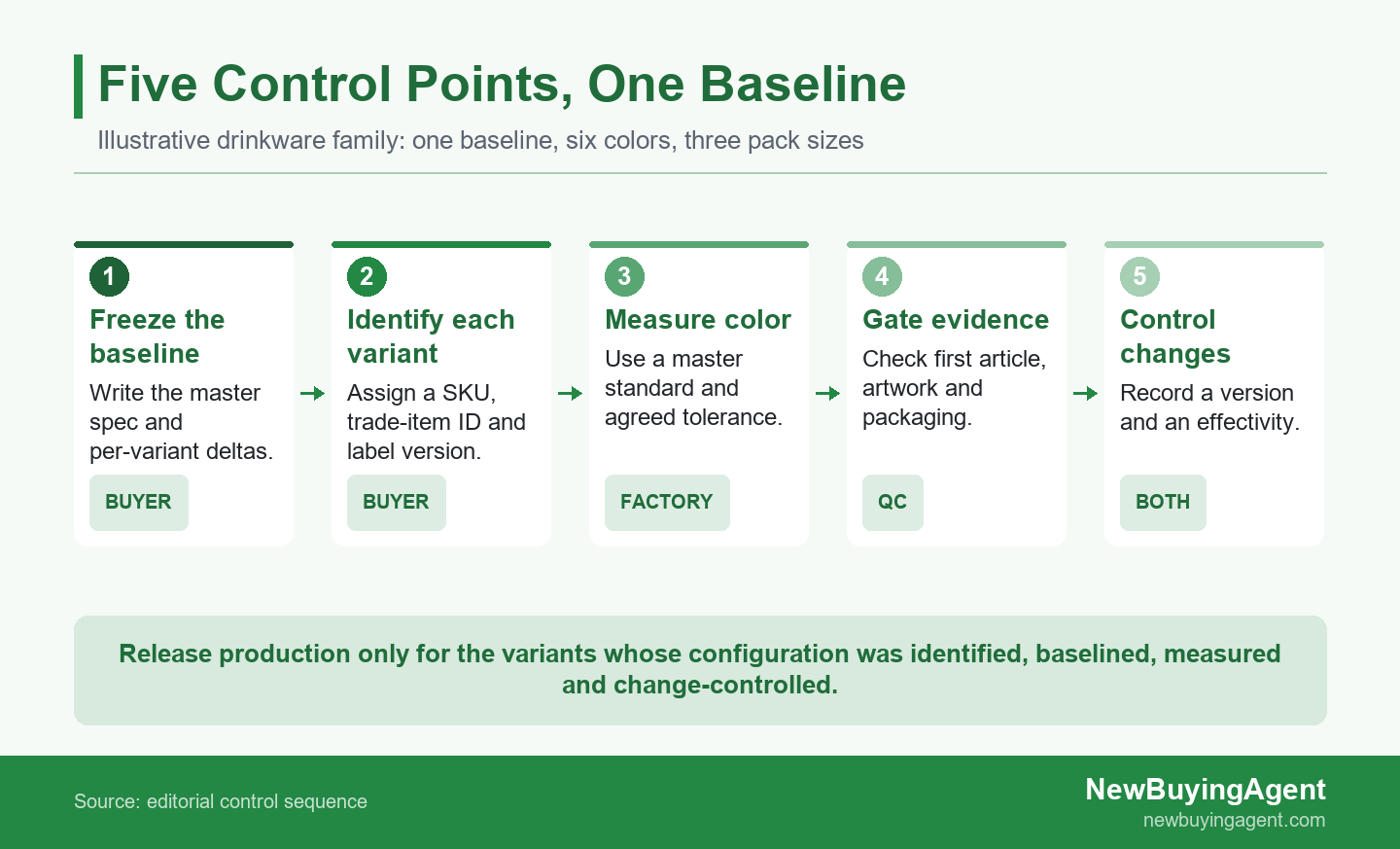 Five-step configuration-control sequence for a multi-SKU product family, from freezing the baseline to controlling changes